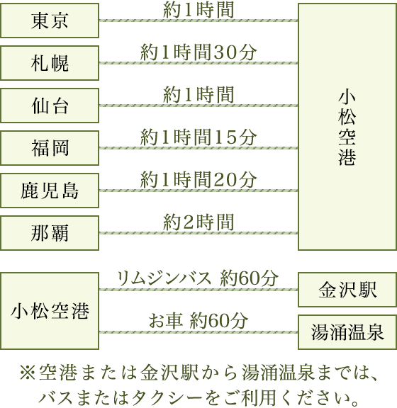 飛行機ご利用の所要時間　※空港または金沢駅から湯涌温泉までは、バスまたはタクシーをご利用ください。