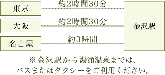 JRご利用の所要時間　※金沢駅から湯涌温泉までは、バスまたはタクシーをご利用ください。