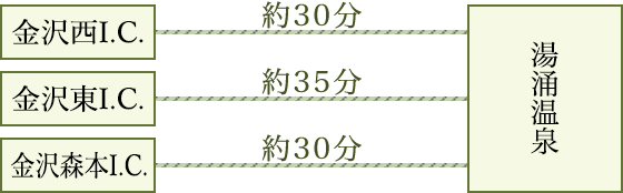 お車ご利用の所要時間